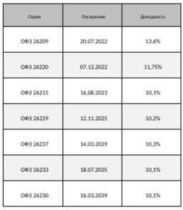 Сектор российских еврооблигаций: Минфин снова избежал дефолта